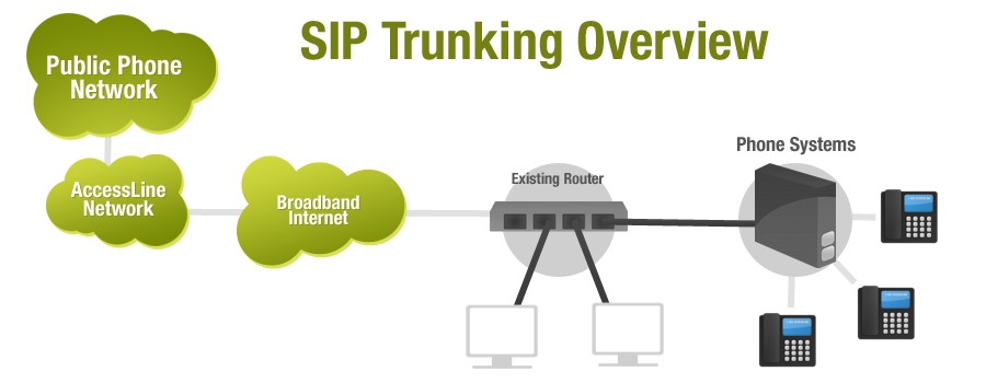 SIP TRUNKING
